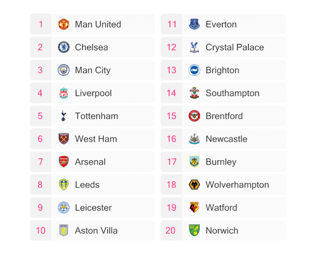 Premier League Match Predictions